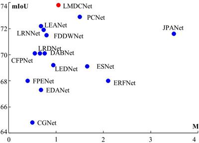 A lightweight multi-dimension dynamic convolutional network for real-time semantic segmentation